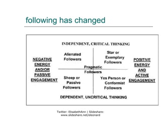 following has changed




        Twitter: ElisabethAnn | Slideshare:
          www.slideshare.net/eleonard
 