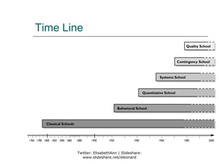 Time Line




       Twitter: ElisabethAnn | Slideshare:
         www.slideshare.net/eleonard
 