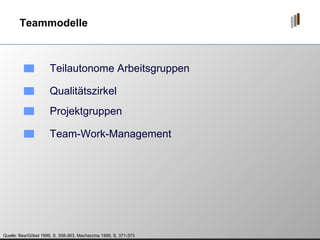 Teammodelle Quelle: Bea/Göbel 1999, S. 358-363, Macharzina 1999, S. 371-373 Qualitätszirkel Projektgruppen Teilautonome Arbeitsgruppen Team-Work-Management 