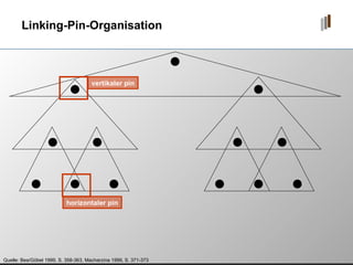 Linking-Pin-Organisation Quelle: Bea/Göbel 1999, S. 358-363, Macharzina 1999, S. 371-373 vertikaler pin horizontaler pin 
