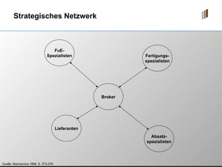 Strategisches Netzwerk Quelle: Macharzina 1999, S. 373-376 Broker FuE- Spezialisten Fertigungs- spezialisten Absatz- spezialisten Lieferanten 
