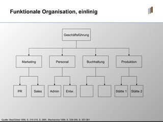 Funktionale Organisation, einlinig Quelle: Bea/Göbel 1999, S. 315-318, S. 266f., Macharzina 1999, S. 339-356, S. 357-361 Geschäftsführung Marketing Personal Produktion Buchhaltung PR Sales Admin Entw. Stätte 1 Stätte 2 