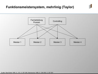 Funktionsmeistersystem, mehrlinig (Taylor) Quelle: Bea/Göbel 1999, S. 315, S. 267-269, Macharzina 1999, S. 339-356, S. 357-361 Fachabteilung Produkt Meister 1 Meister 2 Meister 4 Meister 3 Controlling 
