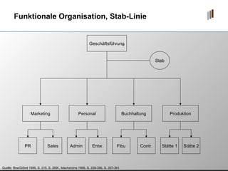 Funktionale Organisation, Stab-Linie Quelle: Bea/Göbel 1999, S. 315, S. 269f., Macharzina 1999, S. 339-356, S. 357-361 Geschäftsführung Marketing Personal Produktion Buchhaltung PR Sales Admin Entw. Fibu Contr. Stätte 1 Stätte 2 Stab 