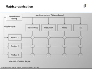 Matrixorganisation Quelle: Bea/Göbel 1999, S. 332-334, Macharzina 1999, S. 357-361 Unternehmens- leitung Beschaffung Produktion FuE Absatz Produkt 1 Produkt 2 Produkt 3 Verrichtungs- und Tätigkeitsbereich alternativ: Kunden, Region Objektbereich 