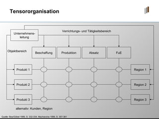 Tensororganisation Quelle: Bea/Göbel 1999, S. 332-334, Macharzina 1999, S. 357-361 Unternehmens- leitung Beschaffung Produktion FuE Absatz Produkt 1 Produkt 2 Produkt 3 Verrichtungs- und Tätigkeitsbereich alternativ: Kunden, Region Objektbereich Region 1 Region 2 Region 3 