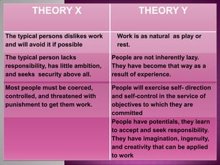 THEORY X THEORY Y
The typical persons dislikes work
and will avoid it if possible
Work is as natural as play or
rest.
The ...