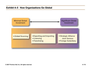 © 2007 Prentice Hall, Inc. All rights reserved. 4–115
Exhibit 4–5
Exhibit 4–5 How Organizations Go Global
How Organizations Go Global
 