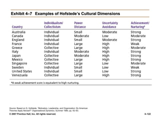 © 2007 Prentice Hall, Inc. All rights reserved. 4–122
Exhibit 4–7
Exhibit 4–7 Examples of Hofstede’s Cultural Dimensions
Examples of Hofstede’s Cultural Dimensions
Source: Based on G. Hofstede, “Motivation, Leadership, and Organization: Do American
Theories Apply Abroad?” Organizational Dynamics, Summer 1980, pp. 42–63.
 