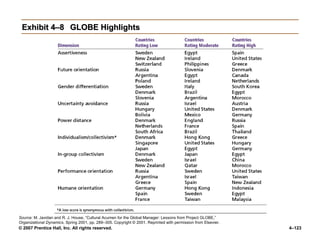 © 2007 Prentice Hall, Inc. All rights reserved. 4–123
Exhibit 4–8
Exhibit 4–8 GLOBE Highlights
GLOBE Highlights
Source: M. Javidan and R. J. House, “Cultural Acumen for the Global Manager: Lessons from Project GLOBE,”
Organizational Dynamics, Spring 2001, pp. 289–305. Copyright © 2001. Reprinted with permission from Elsevier.
 