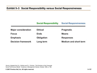 © 2007 Prentice Hall, Inc. All rights reserved. 5–137
Exhibit 5–3
Exhibit 5–3 Social Responsibility versus Social Responsiveness
Social Responsibility versus Social Responsiveness
Social Responsibility Social Responsiveness
Major consideration Ethical Pragmatic
Focus Ends Means
Emphasis Obligation Responses
Decision framework Long term Medium and short term
Source: Adapted from S.L. Wartick and P.L. Cochran, “The Evolution of the Corporate
Social Performance Model,” Academy of Management Review, October 1985, p. 766.
 