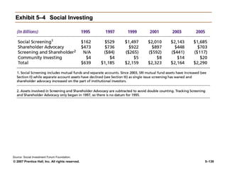 © 2007 Prentice Hall, Inc. All rights reserved. 5–139
Exhibit 5–4
Exhibit 5–4 Social Investing
Social Investing
Source: Social Investment Forum Foundation.
 