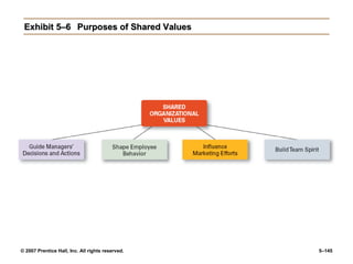 © 2007 Prentice Hall, Inc. All rights reserved. 5–145
Exhibit 5–6
Exhibit 5–6 Purposes of Shared Values
Purposes of Shared Values
 