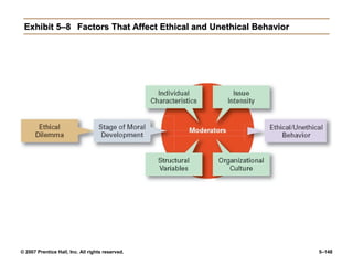 © 2007 Prentice Hall, Inc. All rights reserved. 5–148
Exhibit 5–8
Exhibit 5–8 Factors That Affect Ethical and Unethical Behavior
Factors That Affect Ethical and Unethical Behavior
 