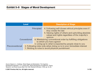 © 2007 Prentice Hall, Inc. All rights reserved. 5–150
Exhibit 5–9
Exhibit 5–9 Stages of Moral Development
Stages of Moral Development
Source: Based on L. Kohlberg, “Moral Stages and Moralization: The Cognitive-
Development Approach,” in T. Lickona (ed.). Moral Development and Behavior: Theory,
Research, and Social Issues (New York: Holt, Rinehart & Winston, 1976), pp. 34–35.
 