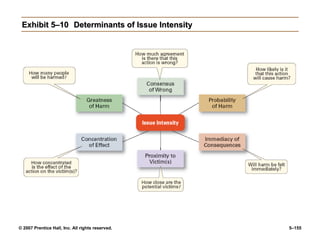 © 2007 Prentice Hall, Inc. All rights reserved. 5–155
Exhibit 5–10
Exhibit 5–10 Determinants of Issue Intensity
Determinants of Issue Intensity
 
