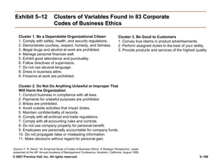 © 2007 Prentice Hall, Inc. All rights reserved. 5–160
Exhibit 5–12
Exhibit 5–12 Clusters of Variables Found in 83 Corporate
Clusters of Variables Found in 83 Corporate
Codes of Business Ethics
Codes of Business Ethics
Cluster 1. Be a Dependable Organizational Citizen
1. Comply with safety, health, and security regulations.
2. Demonstrate courtesy, respect, honesty, and fairness.
3. Illegal drugs and alcohol at work are prohibited.
4. Manage personal finances well.
5. Exhibit good attendance and punctuality.
6. Follow directives of supervisors.
7. Do not use abusive language.
8. Dress in business attire.
9. Firearms at work are prohibited.
Cluster 2. Do Not Do Anything Unlawful or Improper That
Will Harm the Organization
1. Conduct business in compliance with all laws.
2. Payments for unlawful purposes are prohibited.
3. Bribes are prohibited.
4. Avoid outside activities that impair duties.
5. Maintain confidentiality of records.
6. Comply with all antitrust and trade regulations.
7. Comply with all accounting rules and controls.
8. Do not use company property for personal benefit.
9. Employees are personally accountable for company funds.
10. Do not propagate false or misleading information.
11. Make decisions without regard for personal gain.
Cluster 3. Be Good to Customers
1. Convey true claims in product advertisements.
2. Perform assigned duties to the best of your ability.
3. Provide products and services of the highest quality.
Source: F. R. David, “An Empirical Study of Codes of Business Ethics: A Strategic Perspective,” paper
presented at the 48th
Annual Academy of Management Conference, Anaheim, California, August 1988.
 