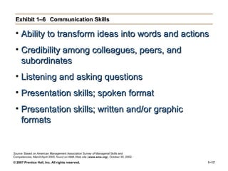 © 2007 Prentice Hall, Inc. All rights reserved. 1–17
Exhibit 1–6
Exhibit 1–6 Communication Skills
Communication Skills
• Ability to transform ideas into words and actions
Ability to transform ideas into words and actions
• Credibility among colleagues, peers, and
Credibility among colleagues, peers, and
subordinates
subordinates
• Listening and asking questions
Listening and asking questions
• Presentation skills; spoken format
Presentation skills; spoken format
• Presentation skills; written and/or graphic
Presentation skills; written and/or graphic
formats
formats
Source: Based on American Management Association Survey of Managerial Skills and
Competencies, March/April 2000, found on AMA Web site (www.ama.org), October 30, 2002.
 