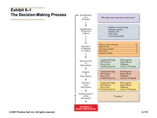 © 2007 Prentice Hall, Inc. All rights reserved. 6–173
Exhibit 6–1
Exhibit 6–1
The Decision-Making Process
The Decision-Making Process
 