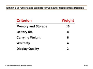 © 2007 Prentice Hall, Inc. All rights reserved. 6–176
Exhibit 6–2
Exhibit 6–2 Criteria and Weights for Computer Replacement Decision
Criteria and Weights for Computer Replacement Decision
Criterion Weight
Memory and Storage 10
Battery life 8
Carrying Weight 6
Warranty 4
Display Quality 3
 