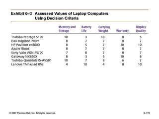 © 2007 Prentice Hall, Inc. All rights reserved. 6–178
Exhibit 6–3
Exhibit 6–3 Assessed Values of Laptop Computers
Assessed Values of Laptop Computers
Using Decision Criteria
Using Decision Criteria
 