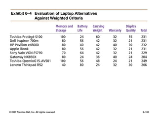 © 2007 Prentice Hall, Inc. All rights reserved. 6–180
Exhibit 6–4
Exhibit 6–4 Evaluation of Laptop Alternatives
Evaluation of Laptop Alternatives
Against Weighted Criteria
Against Weighted Criteria
 