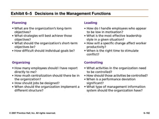 © 2007 Prentice Hall, Inc. All rights reserved. 6–182
Exhibit 6–5
Exhibit 6–5 Decisions in the Management Functions
Decisions in the Management Functions
 