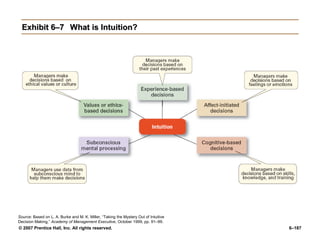 © 2007 Prentice Hall, Inc. All rights reserved. 6–187
Exhibit 6–7
Exhibit 6–7 What is Intuition?
What is Intuition?
Source: Based on L. A. Burke and M. K. Miller, “Taking the Mystery Out of Intuitive
Decision Making,” Academy of Management Executive, October 1999, pp. 91–99.
 