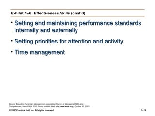 © 2007 Prentice Hall, Inc. All rights reserved. 1–19
Exhibit 1–6
Exhibit 1–6 Effectiveness Skills (cont’d)
Effectiveness Skills (cont’d)
Source: Based on American Management Association Survey of Managerial Skills and
Competencies, March/April 2000, found on AMA Web site (www.ama.org), October 30, 2002.
• Setting and maintaining performance standards
Setting and maintaining performance standards
internally and externally
internally and externally
• Setting priorities for attention and activity
Setting priorities for attention and activity
• Time management
Time management
 