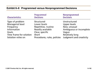© 2007 Prentice Hall, Inc. All rights reserved. 6–192
Exhibit 6–8
Exhibit 6–8 Programmed versus Nonprogrammed Decisions
Programmed versus Nonprogrammed Decisions
 