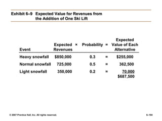 © 2007 Prentice Hall, Inc. All rights reserved. 6–194
Exhibit 6–9
Exhibit 6–9 Expected Value for Revenues from
Expected Value for Revenues from
the Addition of One Ski Lift
the Addition of One Ski Lift
Expected
Expected × Probability = Value of Each
Event Revenues Alternative
Heavy snowfall $850,000 0.3 = $255,000
Normal snowfall 725,000 0.5 = 362,500
Light snowfall 350,000 0.2 = 70,000
$687,500
 