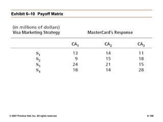 © 2007 Prentice Hall, Inc. All rights reserved. 6–196
Exhibit 6–10
Exhibit 6–10 Payoff Matrix
Payoff Matrix
 