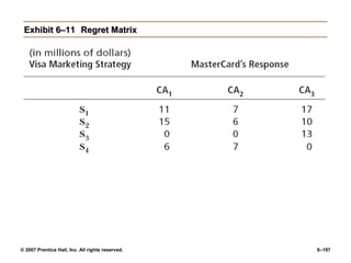 © 2007 Prentice Hall, Inc. All rights reserved. 6–197
Exhibit 6–11
Exhibit 6–11 Regret Matrix
Regret Matrix
 