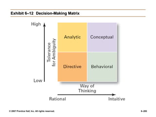 © 2007 Prentice Hall, Inc. All rights reserved. 6–200
Exhibit 6–12
Exhibit 6–12 Decision-Making Matrix
Decision-Making Matrix
 