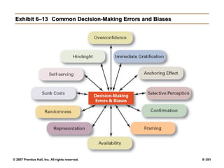 © 2007 Prentice Hall, Inc. All rights reserved. 6–201
Exhibit 6–13
Exhibit 6–13 Common Decision-Making Errors and Biases
Common Decision-Making Errors and Biases
 