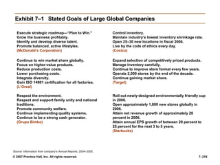 © 2007 Prentice Hall, Inc. All rights reserved. 7–219
Exhibit 7–1
Exhibit 7–1 Stated Goals of Large Global Companies
Stated Goals of Large Global Companies
Execute strategic roadmap—“Plan to Win.”
Grow the business profitably.
Identify and develop diverse talent.
Promote balanced, active lifestyles.
(McDonald’s Corporation)
Continue to win market share globally.
Focus on higher-value products.
Reduce production costs.
Lower purchasing costs.
Integrate diversity.
Gain ISO 14001 certification for all factories.
(L’Oreal)
Respect the environment.
Respect and support family unity and national
traditions.
Promote community welfare.
Continue implementing quality systems.
Continue to be a strong cash generator.
(Grupo Bimbo)
Control inventory.
Maintain industry’s lowest inventory shrinkage rate.
Open 25–30 new locations in fiscal 2006.
Live by the code of ethics every day.
(Costco)
Expand selection of competitively priced products.
Manage inventory carefully.
Continue to improve store format every few years.
Operate 2,000 stores by the end of the decade.
Continue gaining market share.
(Target)
Roll out newly-designed environmentally friendly cup
in 2006.
Open approximately 1,800 new stores globally in
2006.
Attain net revenue growth of approximately 20
percent in 2006.
Attain annual EPS growth of between 20 percent to
25 percent for the next 3 to 5 years.
(Starbucks)
Source: Information from company’s Annual Reports, 2004–2005.
 