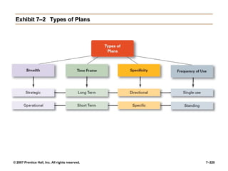 © 2007 Prentice Hall, Inc. All rights reserved. 7–220
Exhibit 7–2
Exhibit 7–2 Types of Plans
Types of Plans
 