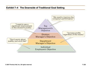 © 2007 Prentice Hall, Inc. All rights reserved. 7–226
Exhibit 7–4
Exhibit 7–4 The Downside of Traditional Goal Setting
The Downside of Traditional Goal Setting
 