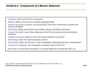 © 2007 Prentice Hall, Inc. All rights reserved. 8–248
Exhibit 8–2
Exhibit 8–2 Components of a Mission Statement
Components of a Mission Statement
Source: Based on F. David, Strategic Management, 11 ed. (Upper Saddle River, NJ: Prentice Hall, 2007), p.70.
 