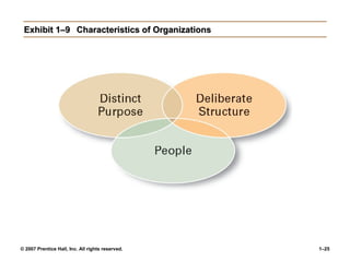 © 2007 Prentice Hall, Inc. All rights reserved. 1–25
Exhibit 1–9
Exhibit 1–9 Characteristics of Organizations
Characteristics of Organizations
 