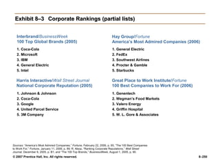 © 2007 Prentice Hall, Inc. All rights reserved. 8–250
Exhibit 8–3
Exhibit 8–3 Corporate Rankings (partial lists)
Corporate Rankings (partial lists)
Sources: “America’s Most Admired Companies,” Fortune, February 22, 2006, p. 65; “The 100 Best Companies
to Work For,” Fortune, January 11, 2006, p. 89; R. Alsop, “Ranking Corporate Reputations,” Wall Street
Journal, December 6, 2005, p. B1; and “The 100 Top Brands,” BusinessWeek, August 1, 2005, p. 90.
Interbrand/BusinessWeek
100 Top Global Brands (2005)
1. Coca-Cola
2. Microsoft
3. IBM
4. General Electric
5. Intel
Harris Interactive/Wall Street Journal
National Corporate Reputation (2005)
1. Johnson & Johnson
2. Coca-Cola
3. Google
4. United Parcel Service
5. 3M Company
Hay Group/Fortune
America’s Most Admired Companies (2006)
Great Place to Work Institute/Fortune
100 Best Companies to Work For (2006)
1. General Electric
2. FedEx
3. Southwest Airlines
4. Procter & Gamble
5. Starbucks
1. Genentech
2. Wegman’s Food Markets
3. Valero Energy
4. Griffin Hospital
5. W. L. Gore & Associates
 