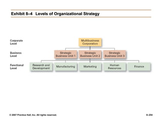 © 2007 Prentice Hall, Inc. All rights reserved. 8–254
Exhibit 8–4
Exhibit 8–4 Levels of Organizational Strategy
Levels of Organizational Strategy
 