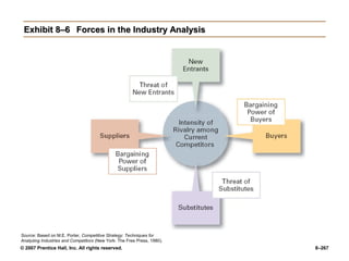 © 2007 Prentice Hall, Inc. All rights reserved. 8–267
Exhibit 8–6
Exhibit 8–6 Forces in the Industry Analysis
Forces in the Industry Analysis
Source: Based on M.E. Porter, Competitive Strategy: Techniques for
Analyzing Industries and Competitors (New York: The Free Press, 1980).
 