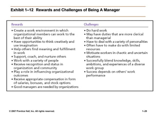 © 2007 Prentice Hall, Inc. All rights reserved. 1–29
Exhibit 1–12
Exhibit 1–12 Rewards and Challenges of Being A Manager
Rewards and Challenges of Being A Manager
 