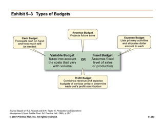 © 2007 Prentice Hall, Inc. All rights reserved. 9–292
Exhibit 9–3
Exhibit 9–3 Types of Budgets
Types of Budgets
Source: Based on R.S. Russell and B.W. Taylor III. Production and Operations
Management (Upper Saddle River, NJ: Prentice Hall, 1995), p. 287.
 