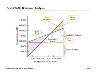 © 2007 Prentice Hall, Inc. All rights reserved. 9–303
Exhibit 9–10
Exhibit 9–10 Breakeven Analysis
Breakeven Analysis
 