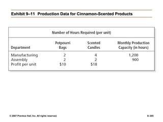 © 2007 Prentice Hall, Inc. All rights reserved. 9–305
Exhibit 9–11
Exhibit 9–11 Production Data for Cinnamon-Scented Products
Production Data for Cinnamon-Scented Products
 
