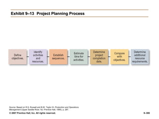 © 2007 Prentice Hall, Inc. All rights reserved. 9–308
Exhibit 9–13
Exhibit 9–13 Project Planning Process
Project Planning Process
Source: Based on R.S. Russell and B.W. Taylor III, Production and Operations
Management (Upper Saddle River, NJ: Prentice Hall, 1995), p. 287.
 