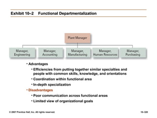 © 2007 Prentice Hall, Inc. All rights reserved. 10–320
Exhibit 10–2
Exhibit 10–2 Functional Departmentalization
Functional Departmentalization
• Advantages
• Efficiencies from putting together similar specialties and
people with common skills, knowledge, and orientations
• Coordination within functional area
• In-depth specialization
• Disadvantages
• Poor communication across functional areas
• Limited view of organizational goals
 