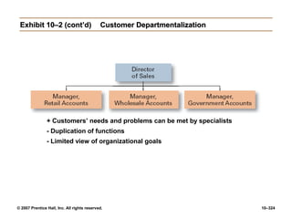 © 2007 Prentice Hall, Inc. All rights reserved. 10–324
Exhibit 10–2 (cont’d)
Exhibit 10–2 (cont’d) Customer Departmentalization
Customer Departmentalization
+ Customers’ needs and problems can be met by specialists
- Duplication of functions
- Limited view of organizational goals
 